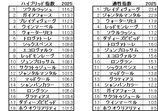 2025　安田記念　HB指数